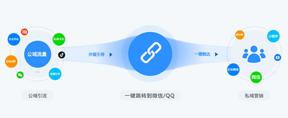 在手机短信里点击链接跳转小程序是怎么实现的?魔方外链轻松实现!